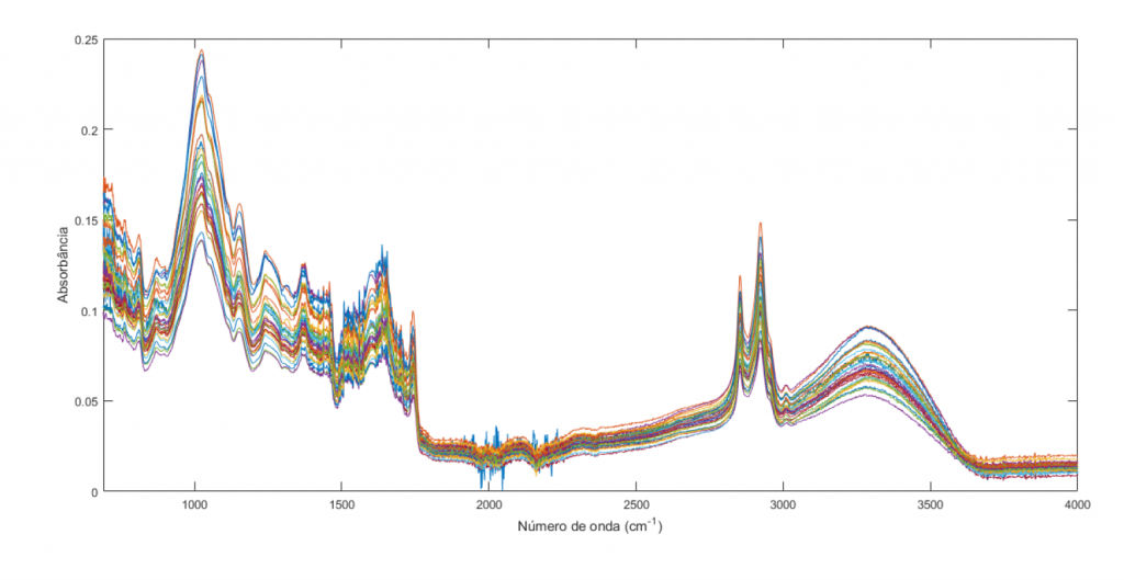 Применение инфракрасной спектроскопии для изучения ферментированных образцов кофе вида conilon